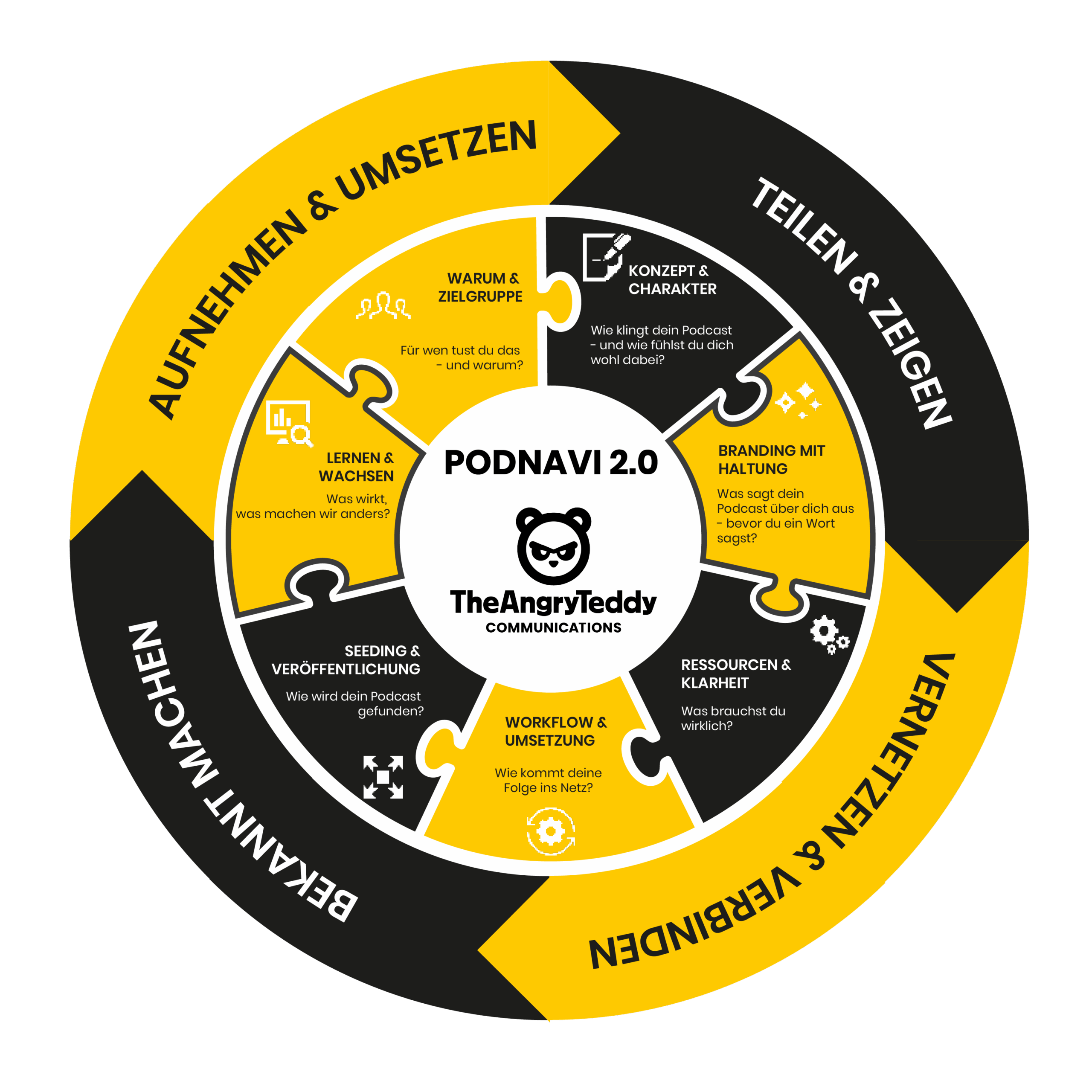 The podnavi 2.0 podcast model.