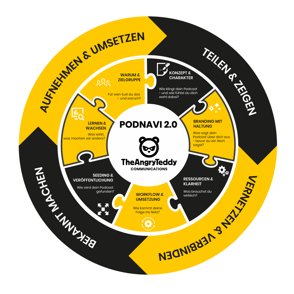 Podnavi-modell 2.0-clean The podnavi 2.0 podcast model.